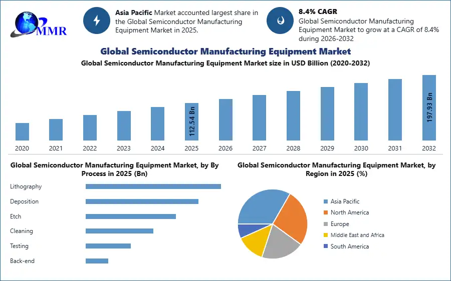 Global Semiconductor Manufacturing Equipment Market