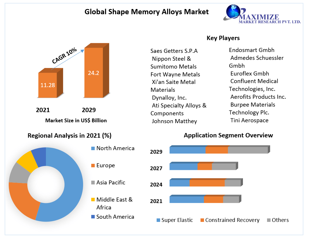 Global Shape Memory Alloys Market