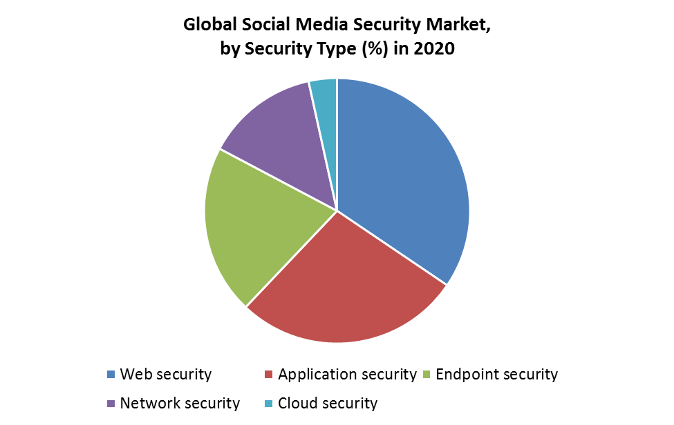 Global Social Media Security Market1