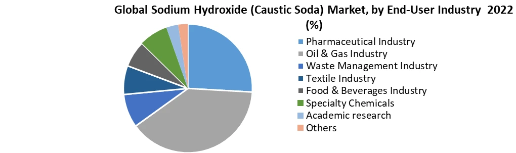 Global Sodium Hydroxide (Caustic Soda) Market