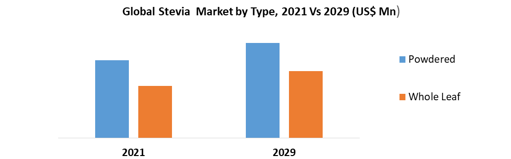 Global Stevia Market