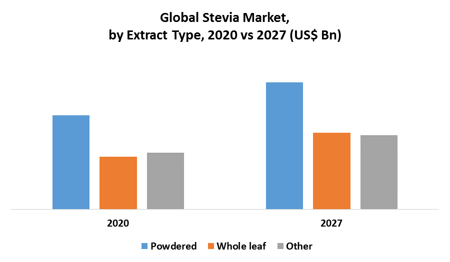 Stevia Market Global Industry Analysis and Forecast (20212027)