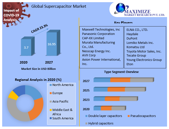 Supercapacitor Market – Global Industry Analysis and Forecast