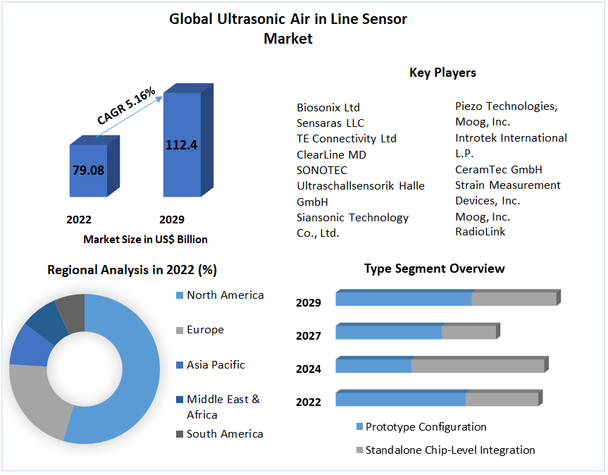 Global Ultrasonic Air in Line Sensor Market