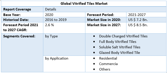 Global Vitrified Tiles Market Scope