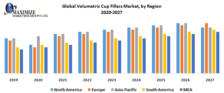 Global Volumetric Cup Fillers Market, by Region