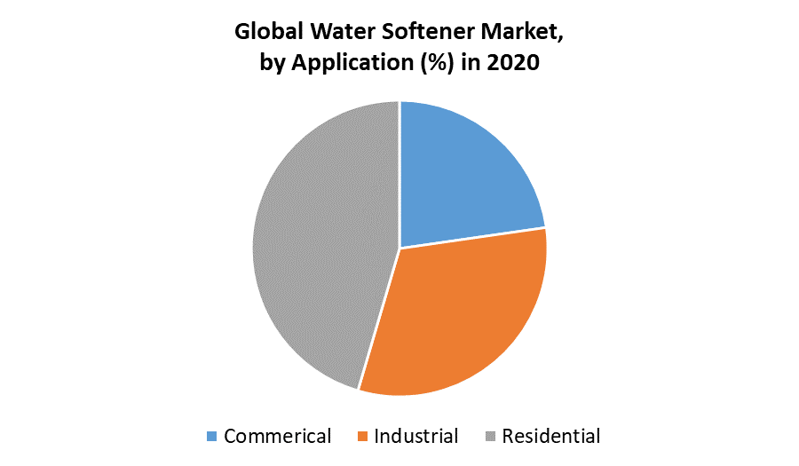 Global Water Softener Market