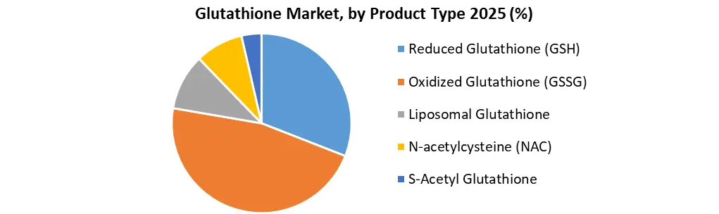 Glutathione Market by Product Type