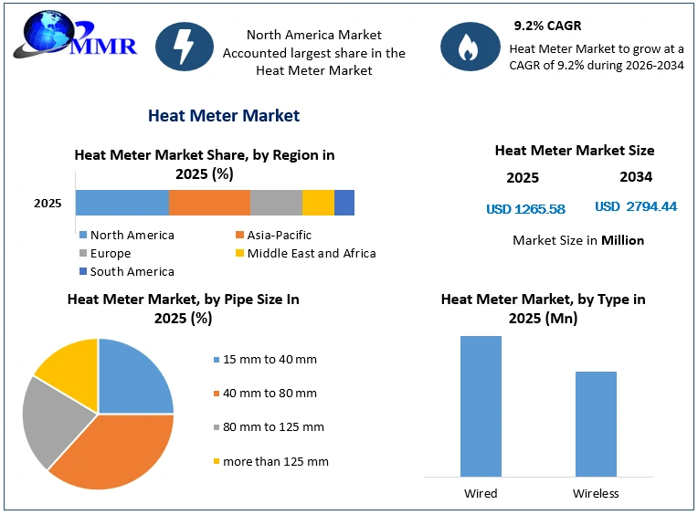 Heat Meter Market Growth