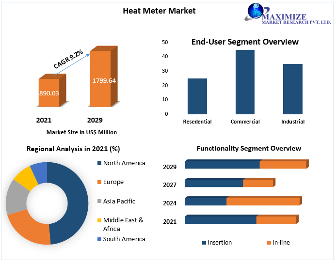 Heat Meter Market: Global Industry Analysis and Forecast (2021-2029)