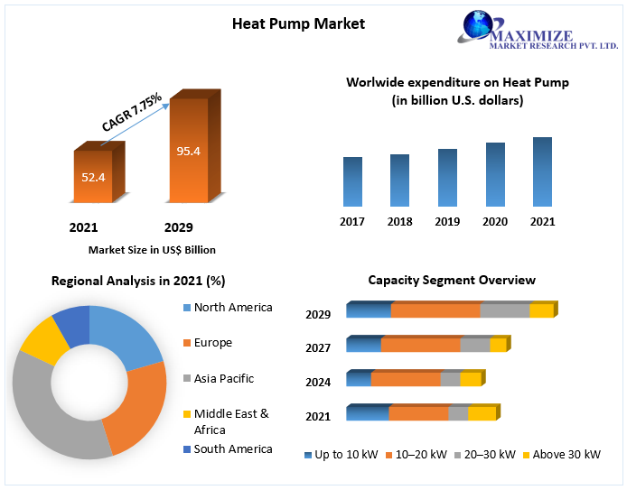 Heat Pump Market: Global Industry Analysis And Forecast (2021 to 2029)