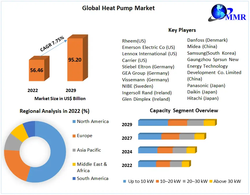 Heat Pump Market: Global Industry Analysis And Forecast (2023 to 2029)