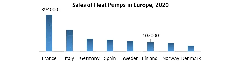 Heat Pump Market