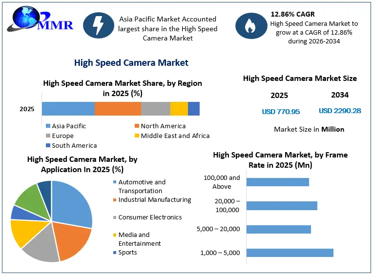 High Speed Camera Market Snapshot