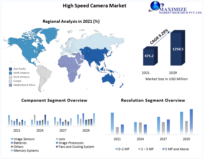 High Speed Camera Market - Global Industry Analysis and Forecast 2029