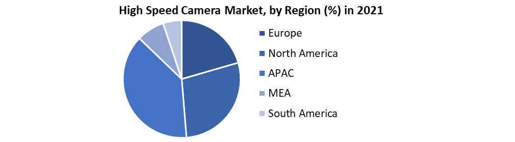 High Speed Camera Market