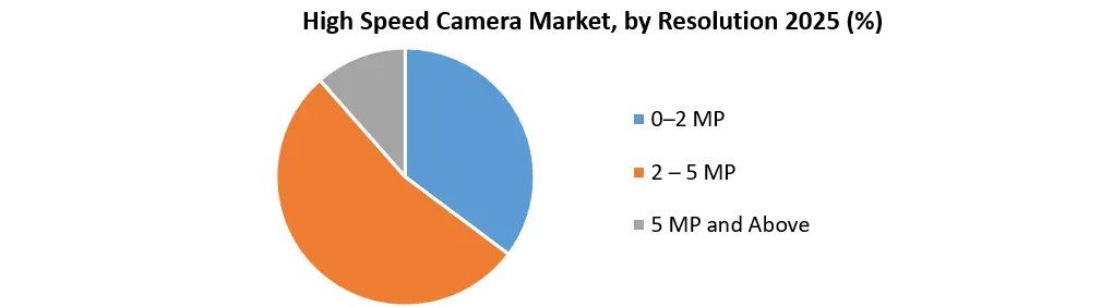 High Speed Camera Market Snapshot