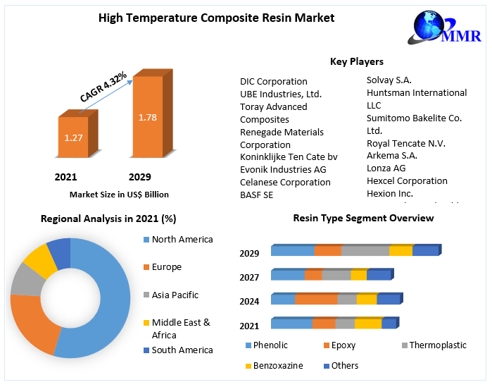 High Temperature Composite Resin Market