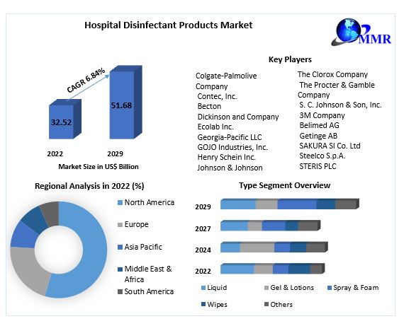 Hospital Disinfectant Products Market