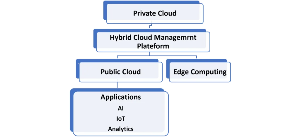 Hybrid Cloud Deployment Architecture -2025