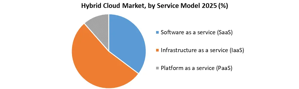 Hybrid Cloud Market by Service Model