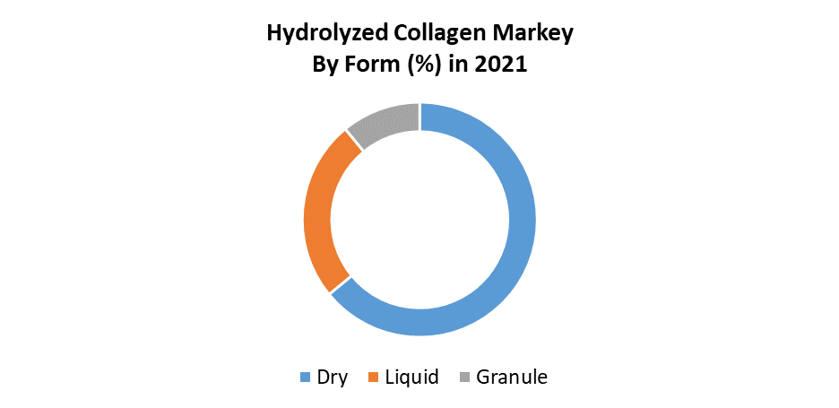 Hydrolyzed Collagen Market 2