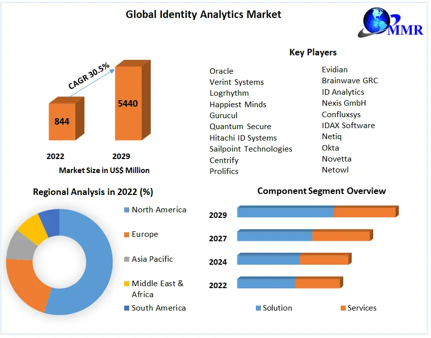 Identity Analytics Market