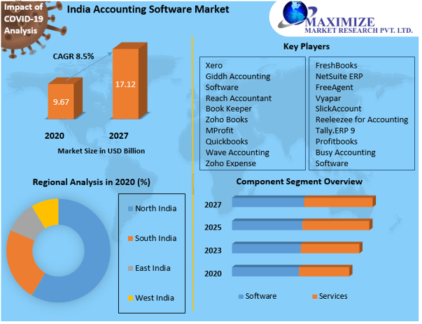 India Accounting Software Market