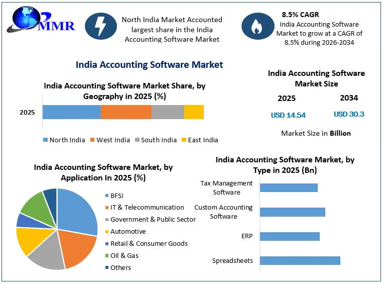 India Accounting Software Market Growth