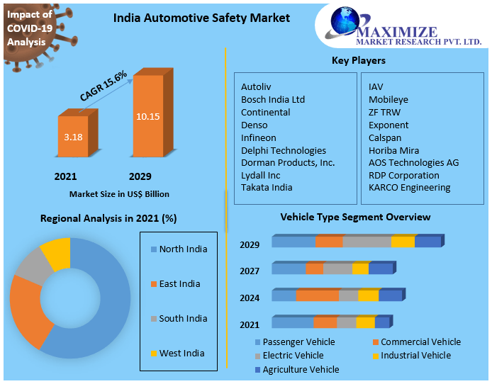 India Automotive Safety Market