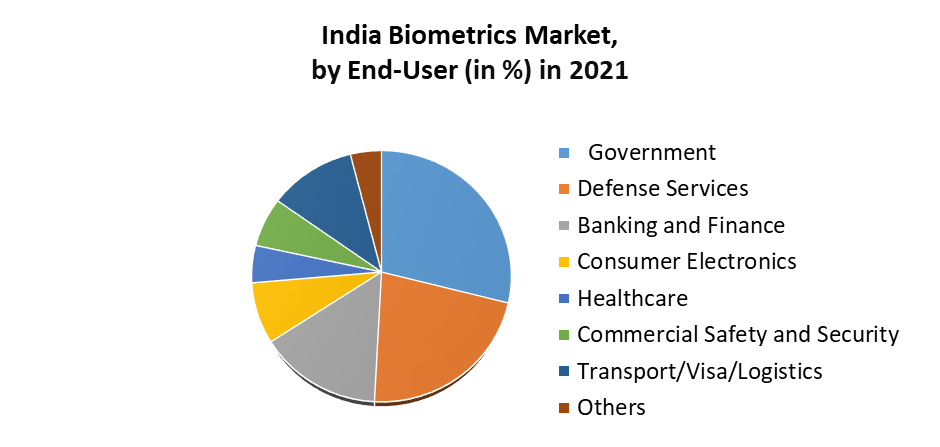 India Biometrics Market