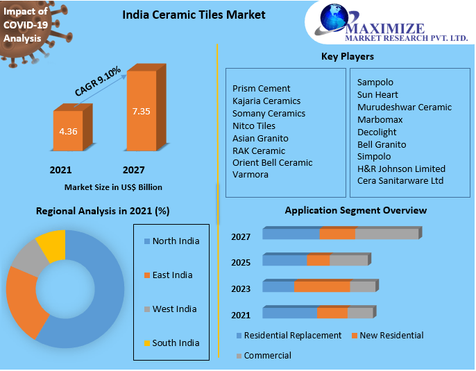 India Ceramic Tiles Market 1