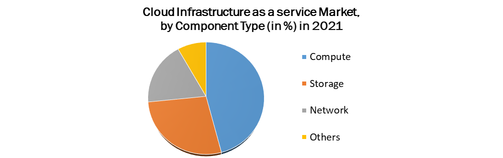 India Cloud Infrastructure as a service Market