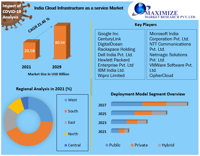 India Cloud Infrastructure as a service Market: Revenue, Growth, Developments, Size, Share and Forecast 2029