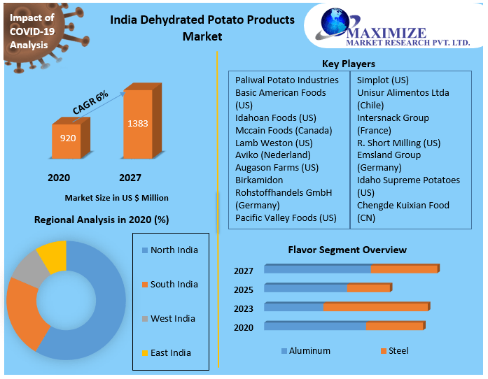 India Dehydrated Potato Products Market