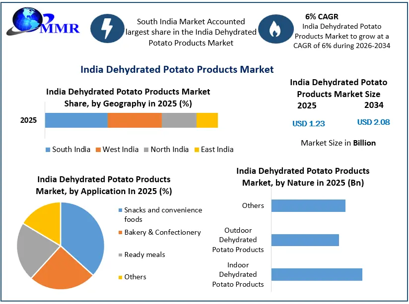 India Dehydrated Potato Products Market Growth