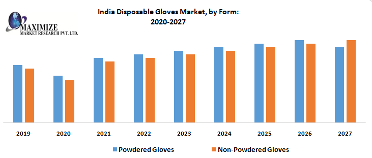 India-Disposable-Gloves-Market-by-Form.png