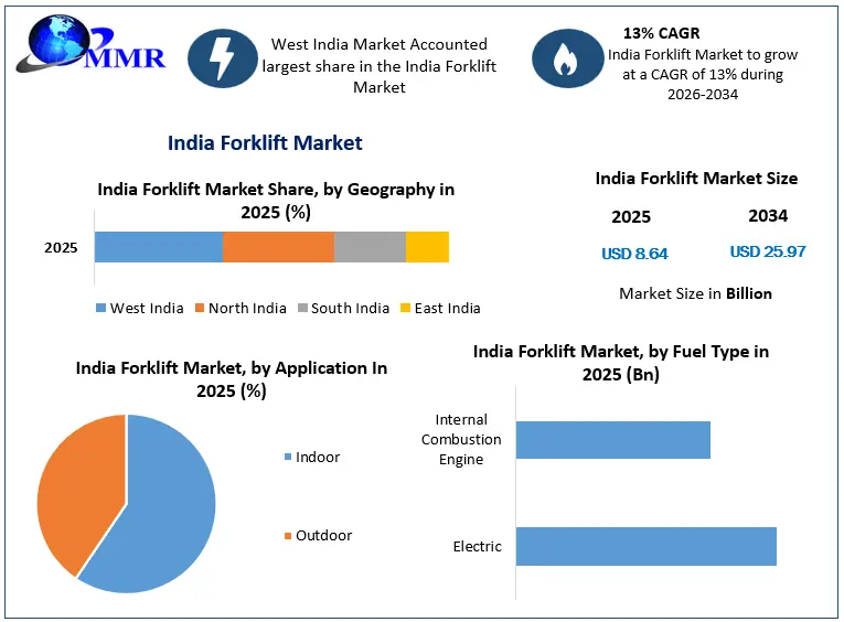 India Forklift Market Growth