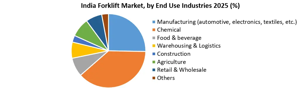 India Forklift Market