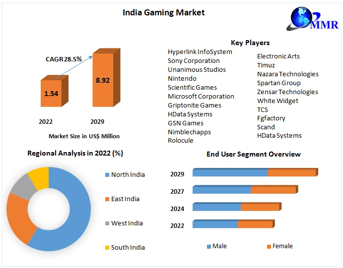 India Gaming Market: Global Industry Analysis And Forecast(2022-2029)
