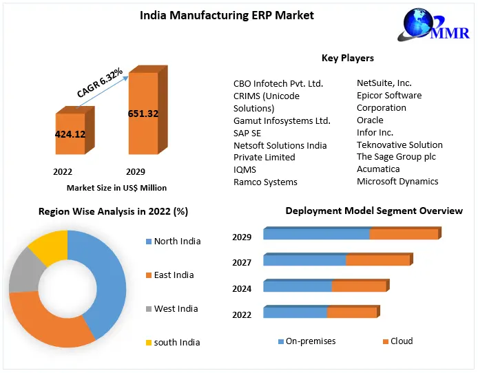 India Manufacturing ERP Market: Industry Analysis Forecast 2029