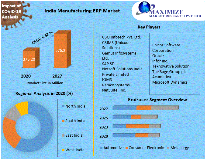 India Manufacturing ERP Market Forecast And Analysis 2021 2027 