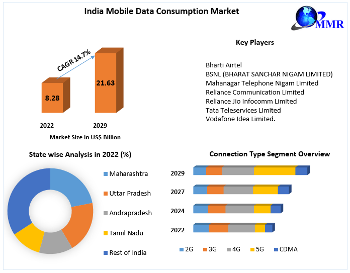 India Mobile Data Consumption Market - Forecast and Analysis