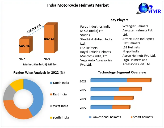 India Motorcycle Helmets Market