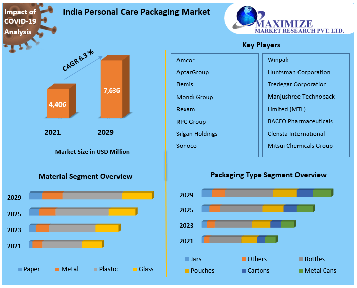 India Personal Care Packaging Market