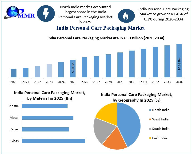 India Personal Care Packaging Market Growth