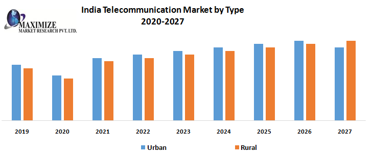 India Telecommunication Market- by Medium, by Type and by Region - Industry Analysis, Market Share, Trends, Size, and Forecasts to 2020 – 2027.