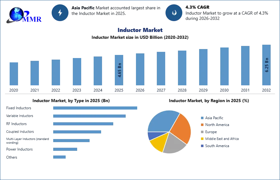 Inductor Market
