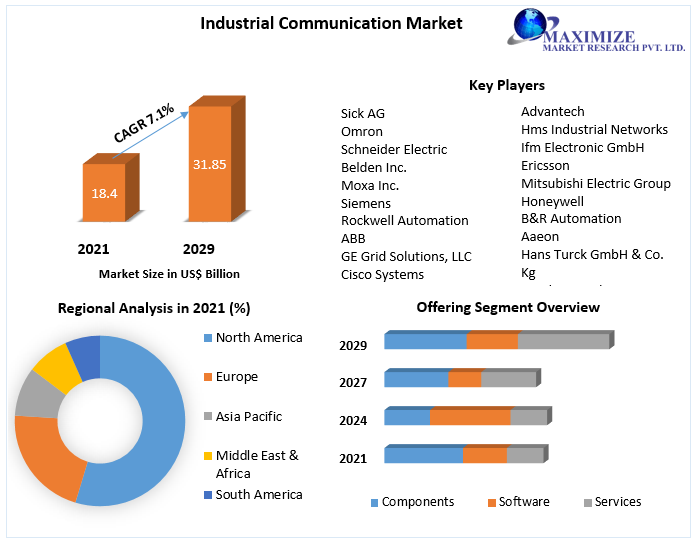 Industrial Communication Market - Industry Analysis and Forecast 2029