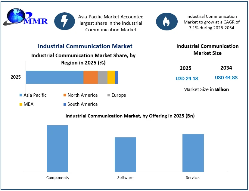 Industrial Communication Market size